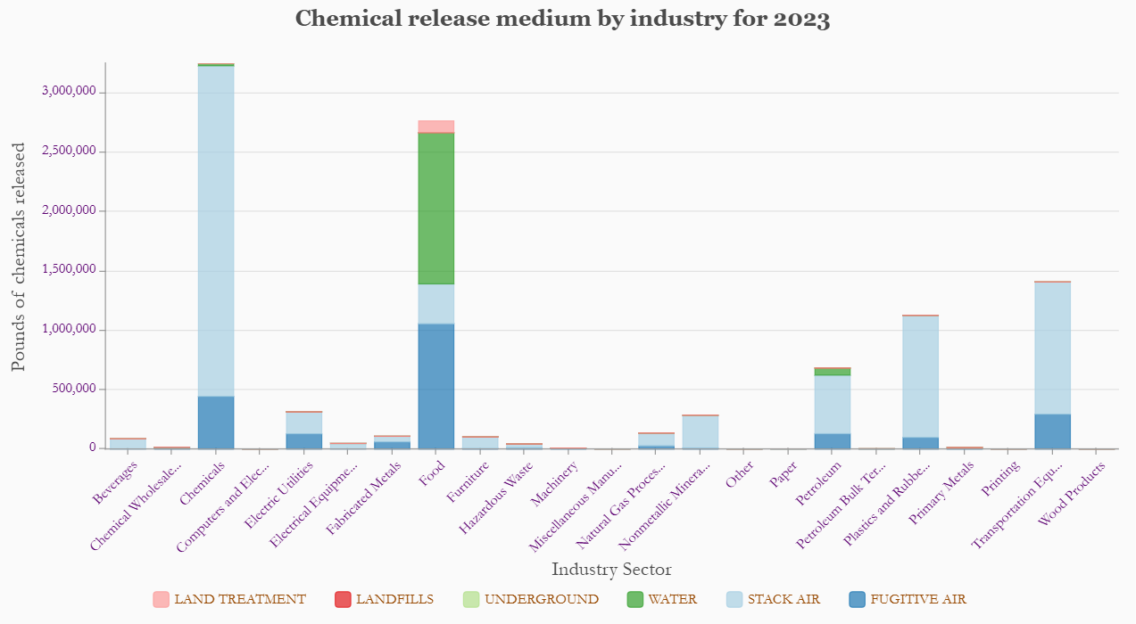 Chemical release medium by industry for 2023